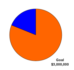 pie chart